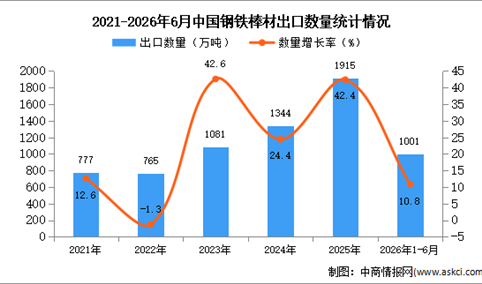 2026年1-6月中国钢铁棒材出口数据统计分析：出口量同比增长10.8%