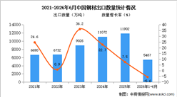 2026年1-6月中国钢材出口数据统计分析：出口量同比下降5.6%