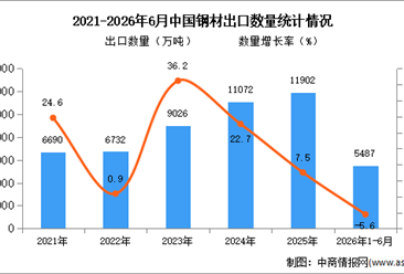 2026年1-6月中国钢材出口数据统计分析：出口量同比下降5.6%