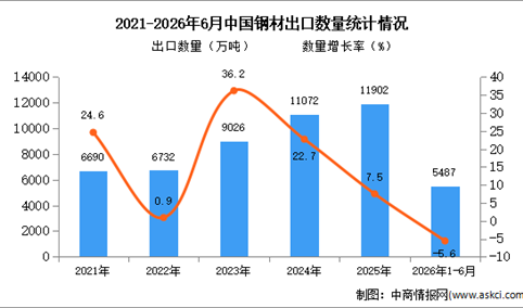 2026年1-6月中国钢材出口数据统计分析：出口量同比下降5.6%
