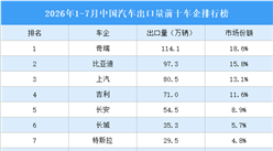 2026年1-7月中国汽车出口量前十车企排行榜（附榜单）