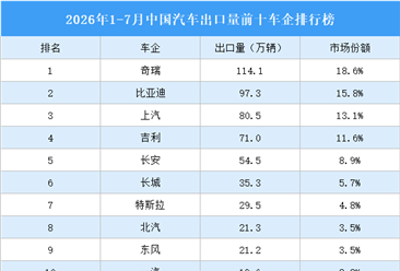 2026年1-7月中国汽车出口量前十车企排行榜（附榜单）