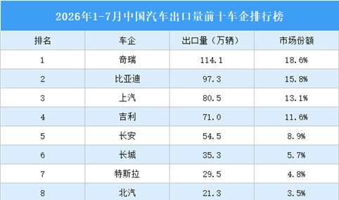 2026年1-7月中国汽车出口量前十车企排行榜（附榜单）