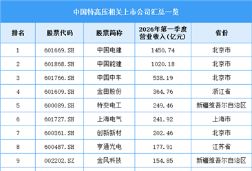 2026年中国特高压线路长度及相关上市企业预测分析（图）