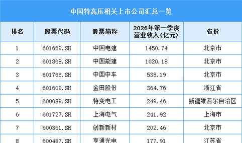 2026年中国特高压线路长度及相关上市企业预测分析（图）
