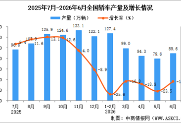 2026年6月全国轿车产量数据统计分析
