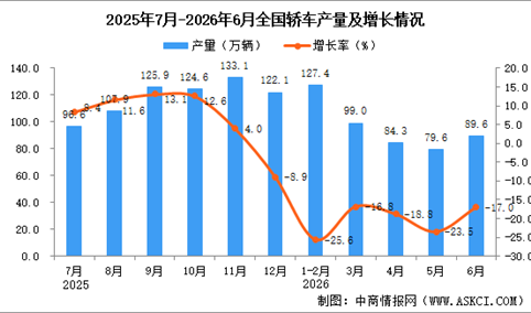 2026年6月全国轿车产量数据统计分析