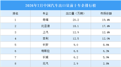 2026年7月中国汽车出口量前十车企排行榜（附榜单）