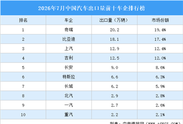 2026年7月中国汽车出口量前十车企排行榜（附榜单）
