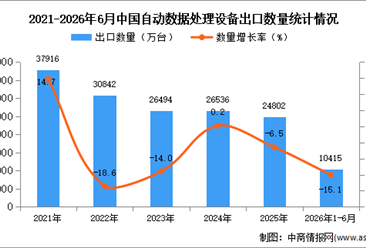 2026年1-6月中国自动数据处理设备出口数据统计分析：出口量同比下降15.1%