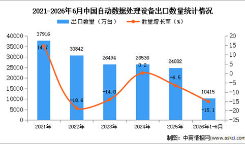 2026年1-6月中国自动数据处理设备出口数据统计分析：出口量同比下降15.1%