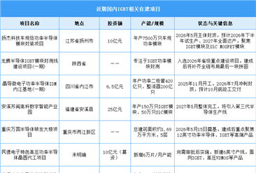 2026年中国IGBT市场规模及在建项目预测分析（图）