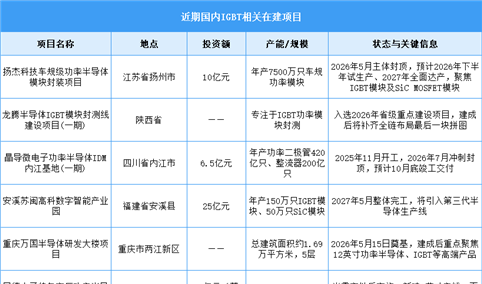 2026年中国IGBT市场规模及在建项目预测分析（图）