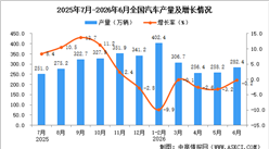 2026年6月全国汽车产量数据统计分析