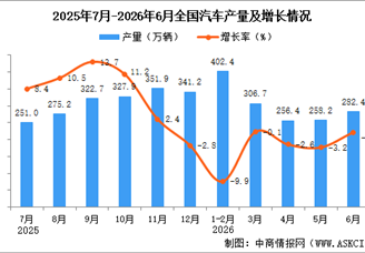 2026年6月全国汽车产量数据统计分析