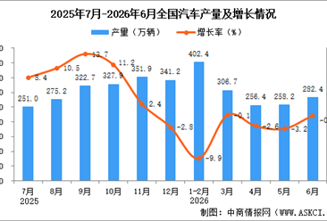 2026年6月全国汽车产量数据统计分析