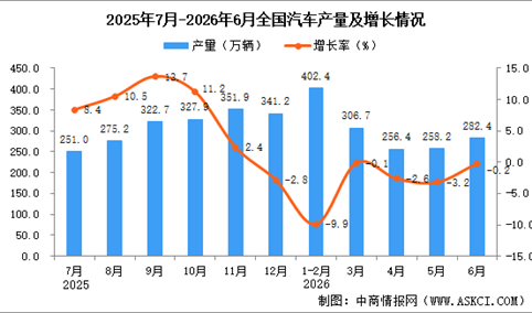 2026年6月全国汽车产量数据统计分析