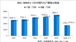 2026年7月中国汽车产销情况：出口同比增长81.3%（图）