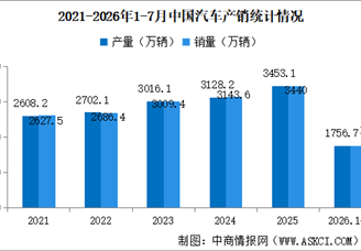 2026年7月中国汽车产销情况：出口同比增长81.3%（图）