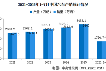 2026年7月中国汽车产销情况：出口同比增长81.3%（图）