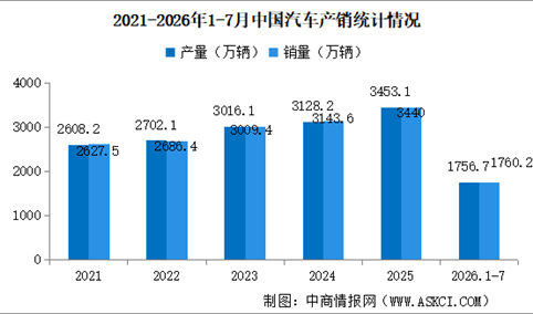 2026年7月中国汽车产销情况：出口同比增长81.3%（图）