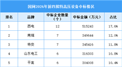 2026年中国特高压线路长度及前四批中标情况预测分析（图）
