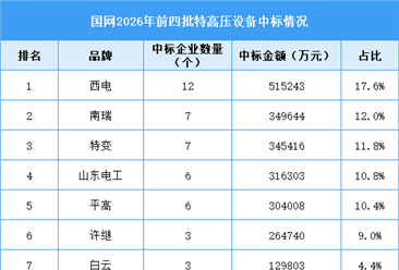2026年中国特高压线路长度及前四批中标情况预测分析（图）