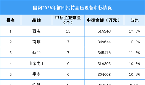 2026年中国特高压线路长度及前四批中标情况预测分析（图）