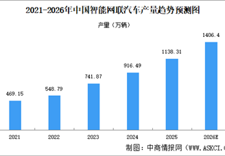 2026年中国智能网联汽车产量及渗透率预测分析（图）