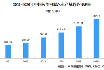 2026年中国智能网联汽车产量及渗透率预测分析（图）