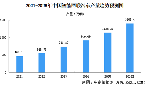 2026年中国智能网联汽车产量及渗透率预测分析（图）