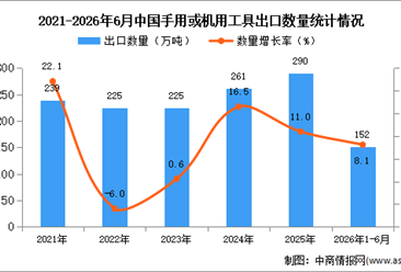 2026年1-6月中国手用或机用工具出口数据统计分析：出口量同比增长8.1%
