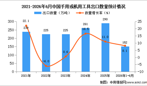 2026年1-6月中国手用或机用工具出口数据统计分析：出口量同比增长8.1%