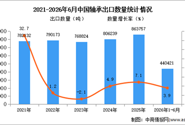 2026年1-6月中国轴承出口数据统计分析：出口量同比增长3.9%