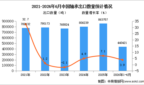 2026年1-6月中国轴承出口数据统计分析：出口量同比增长3.9%