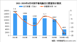 2026年1-6月中国平板电脑出口数据统计分析：出口量同比下降22%