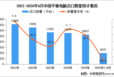 2026年1-6月中国平板电脑出口数据统计分析：出口量同比下降22%