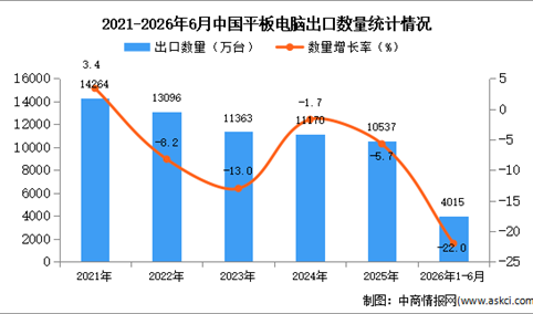 2026年1-6月中国平板电脑出口数据统计分析：出口量同比下降22%