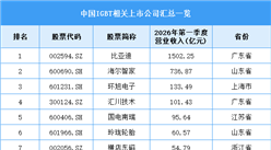 2026年中国IGBT市场规模及相关上市企业分析预测分析（图）