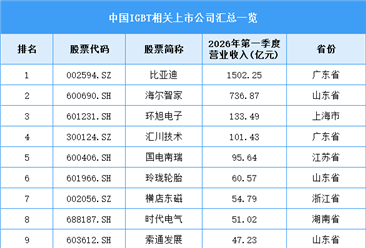 2026年中国IGBT市场规模及相关上市企业分析预测分析（图）