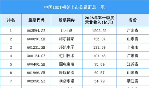 2026年中国IGBT市场规模及相关上市企业分析预测分析（图）