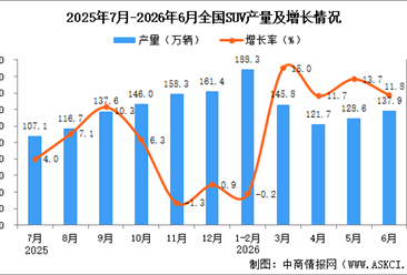 2026年6月全国SUV产量数据统计分析