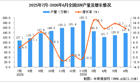 2026年6月全国SUV产量数据统计分析