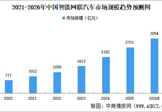 2026年中国智能网联汽车市场规模预测及重点企业分析（图）