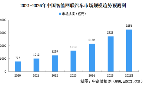 2026年中国智能网联汽车市场规模预测及在建项目分析（图）