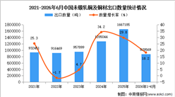 2026年1-6月中国未锻轧铜及铜材出口数据统计分析：出口量同比增长18.2%