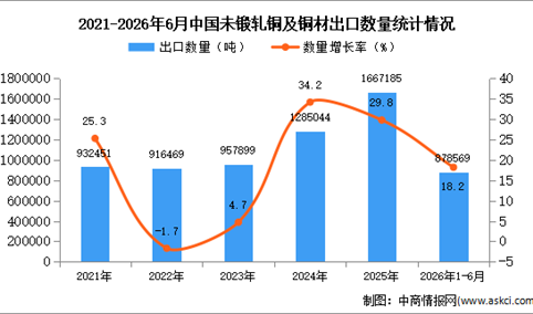 2026年1-6月中国未锻轧铜及铜材出口数据统计分析：出口量同比增长18.2%