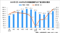 2026年6月全国新能源汽车产量数据统计分析