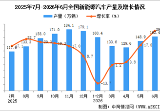 2026年6月全国新能源汽车产量数据统计分析