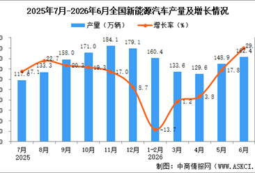 2026年6月全国新能源汽车产量数据统计分析